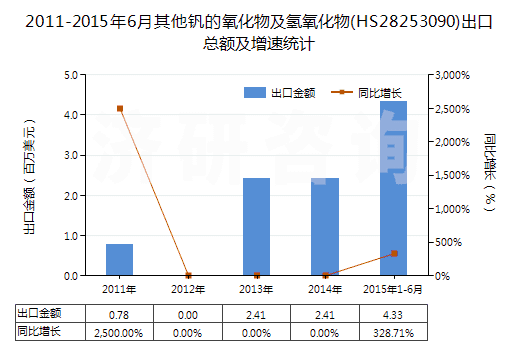 2011-2015年6月其他釩的氧化物及氫氧化物(HS28253090)出口總額及增速統(tǒng)計(jì)